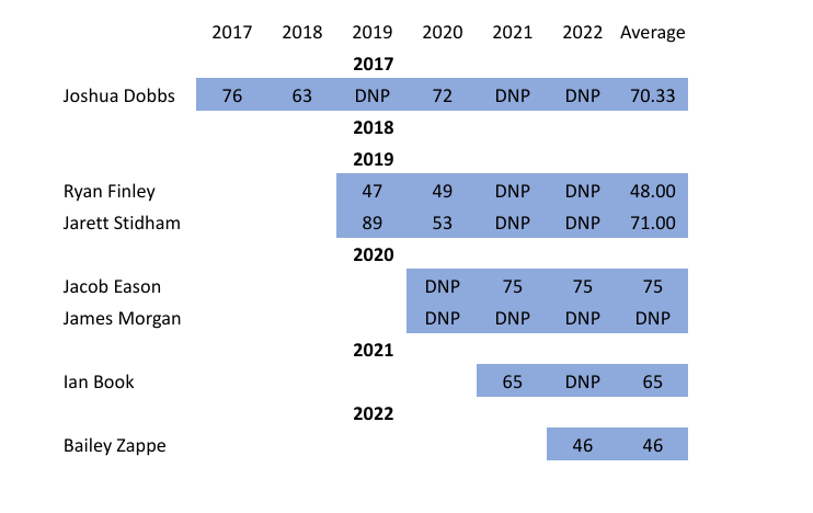 Quarterback Hit Rates 2017-2022