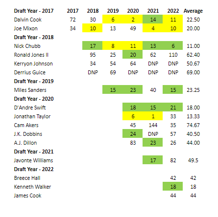 Rd.2 Running Back Hit Rates 2017-2022