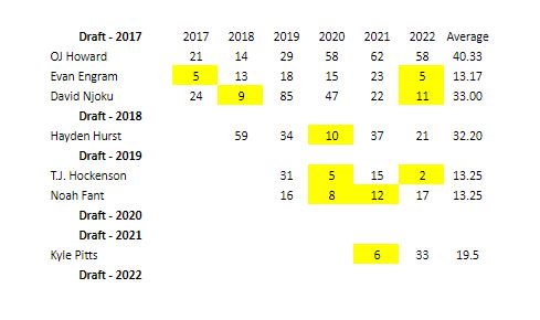 TE1 Tight End Hit Rates 2017-2022